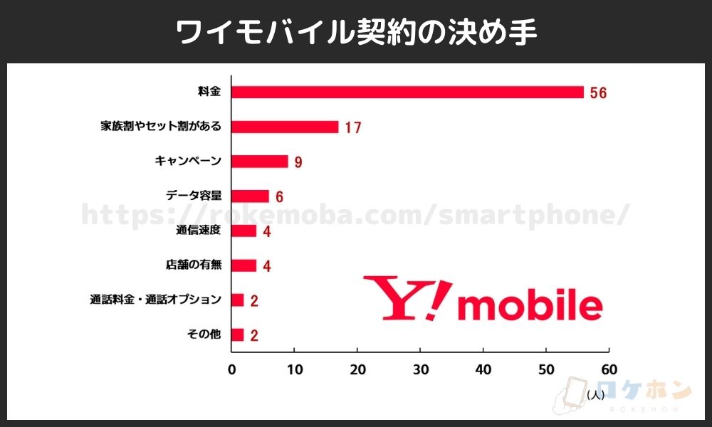 格安SIM比較の満足度（ワイモバイルの決め手）